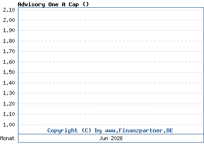 Chart: Advisory One A Cap ( / AT0000A00NC4)